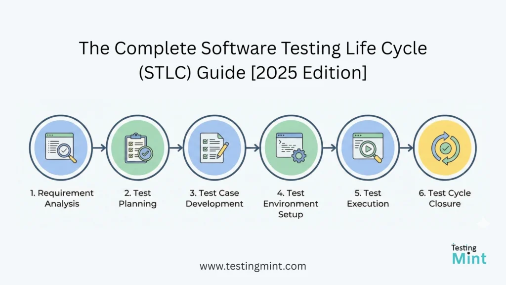 The Complete Software Testing Life Cycle (STLC) Guide [2025 Edition]
