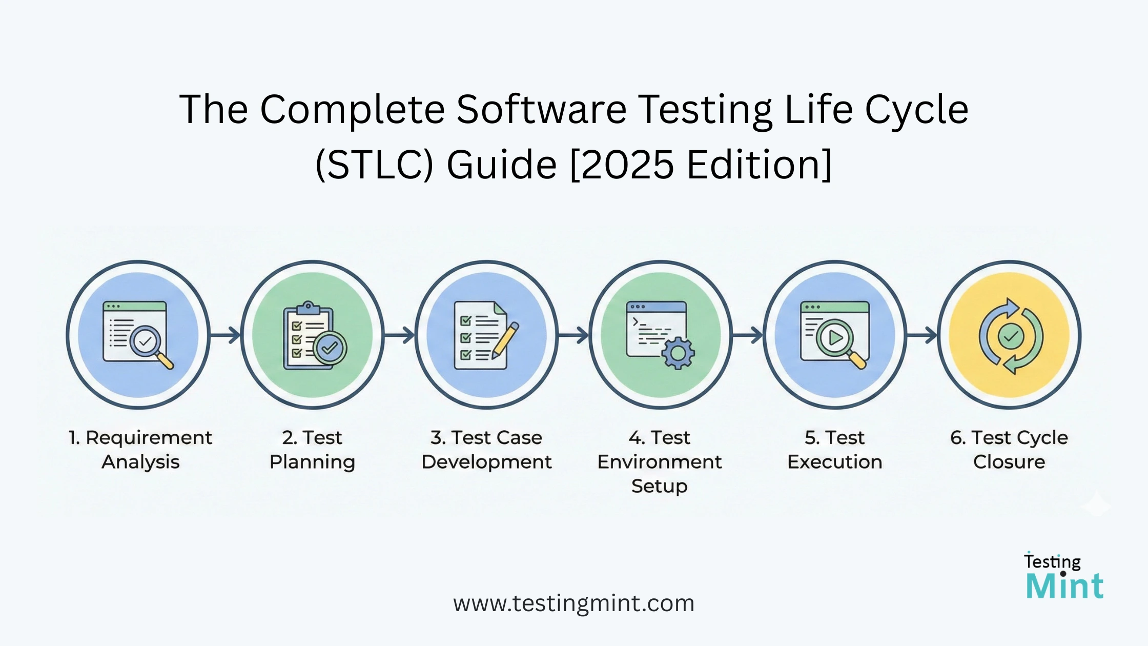 The Complete Software Testing Life Cycle (STLC) Guide [2025 Edition]